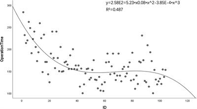 Optimizing robotic thyroid surgery: lessons learned from an retrospective analysis of 104 cases